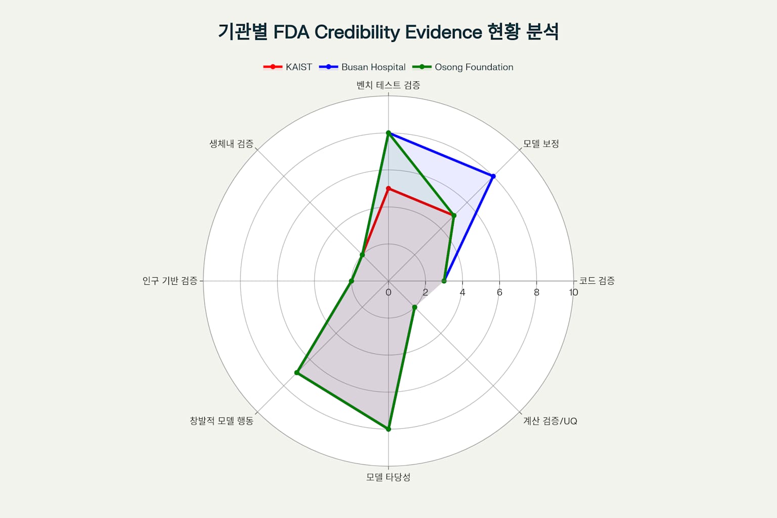 기관별 FDA 8가지 Credibility Evidence 카테고리 현황 분석