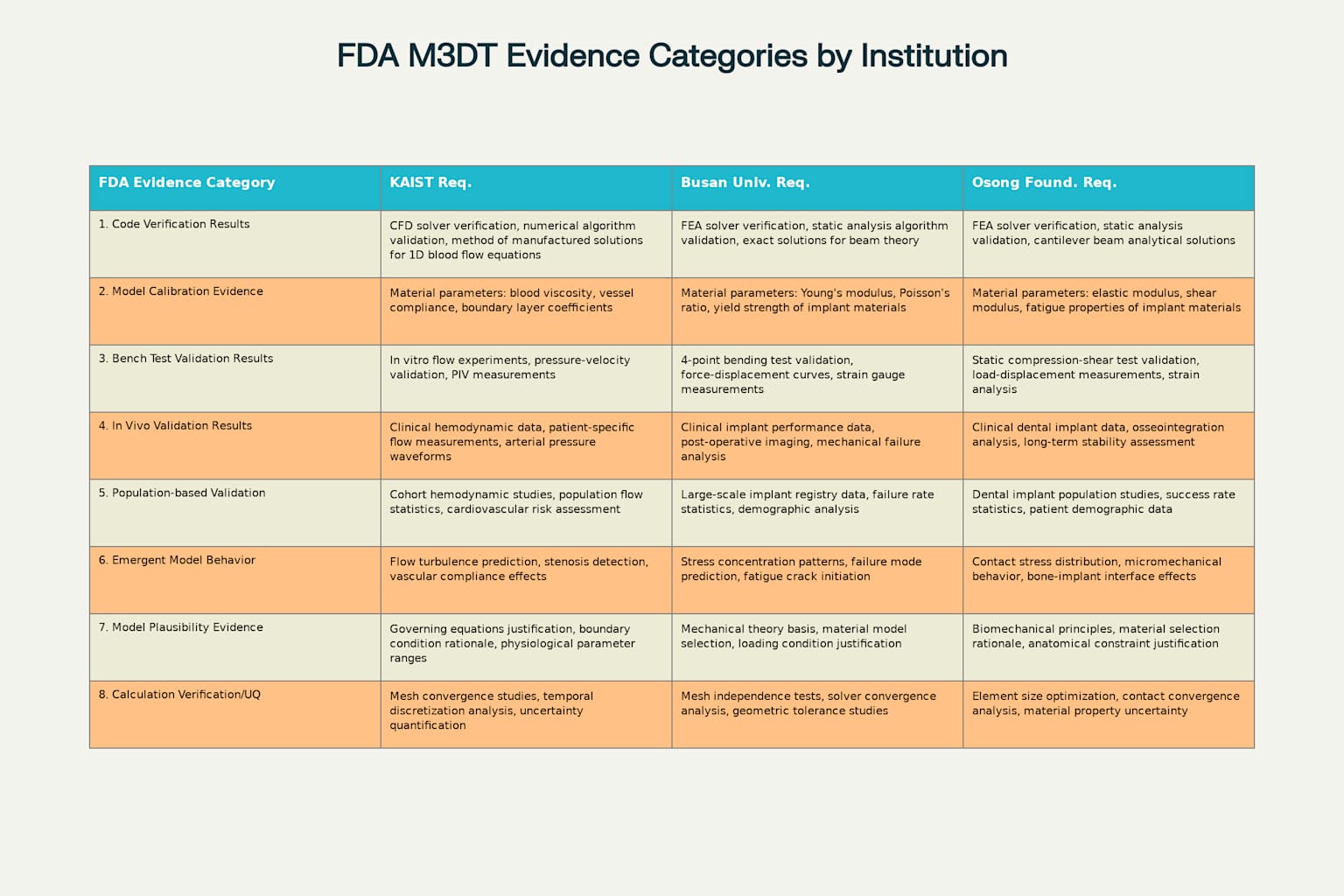 FDA 8가지 신뢰성 증거 카테고리별 기관별 요구사항 매트릭스