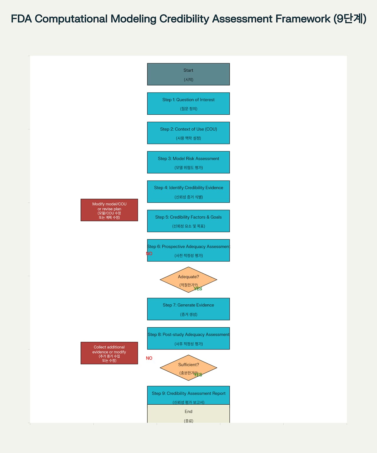 FDA 의료기기 computational modeling 신뢰성 평가 9단계 프레임워크