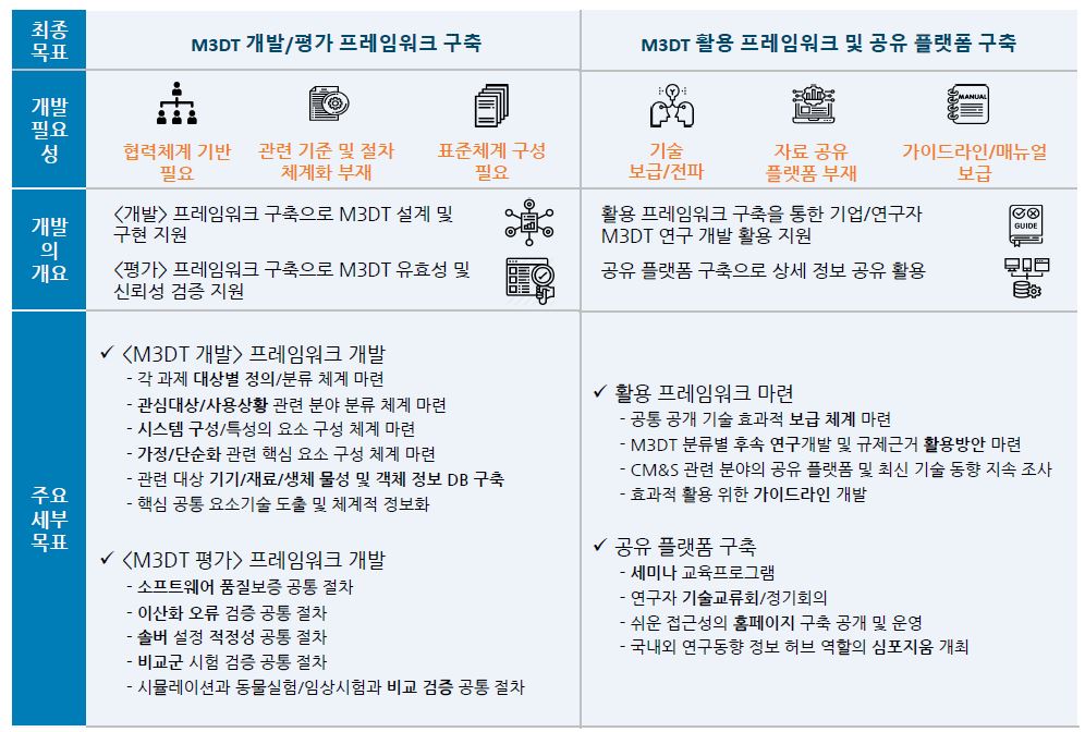 M3DT 개발/평가 프레임워크 구축 다이어그램