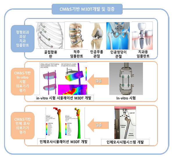 정형외과/치과 의료기기 CM&S 기반 M3DT 개발 및 검증 다이어그램